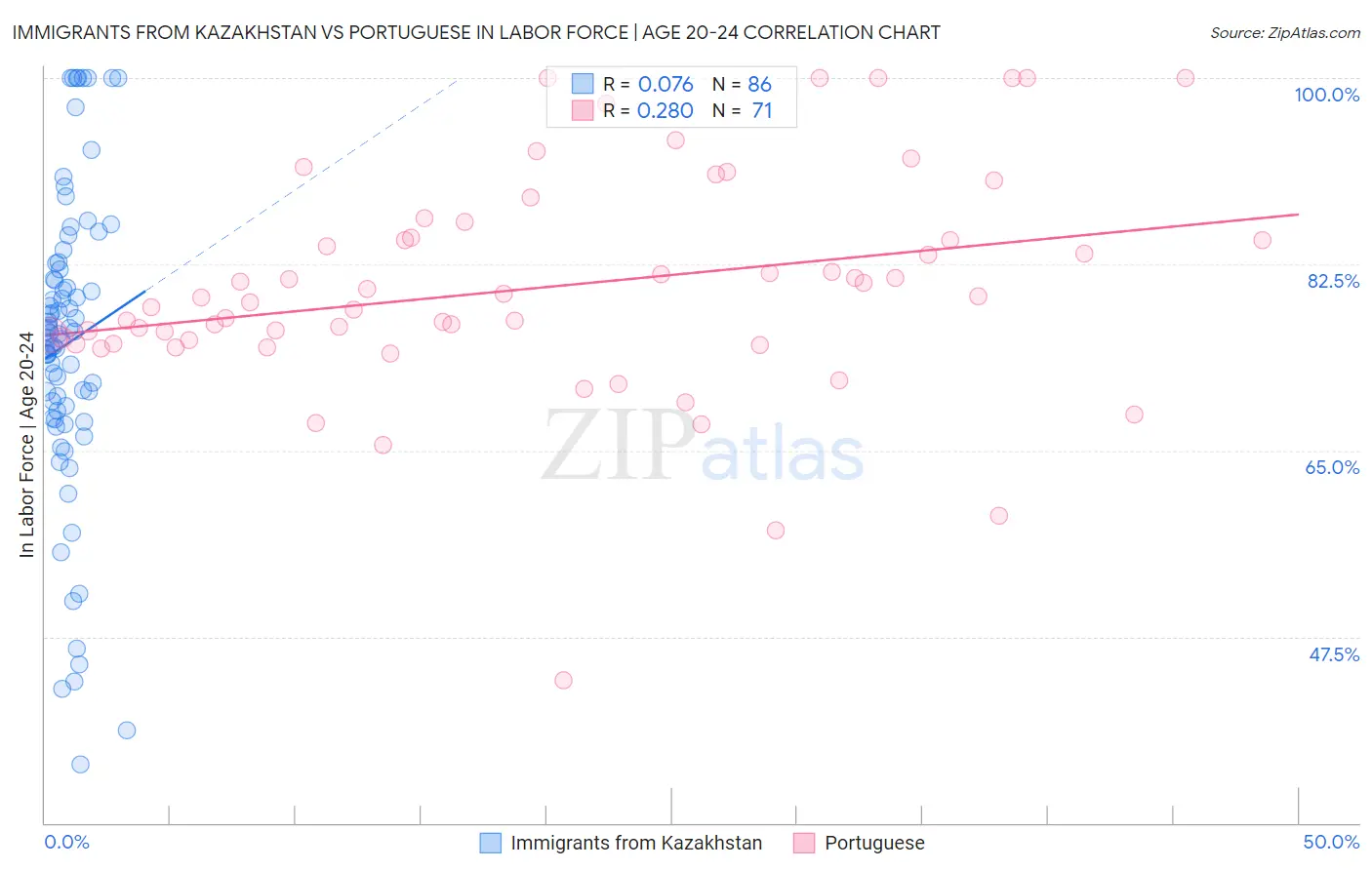 Immigrants from Kazakhstan vs Portuguese In Labor Force | Age 20-24