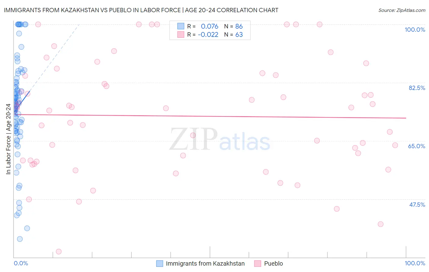 Immigrants from Kazakhstan vs Pueblo In Labor Force | Age 20-24