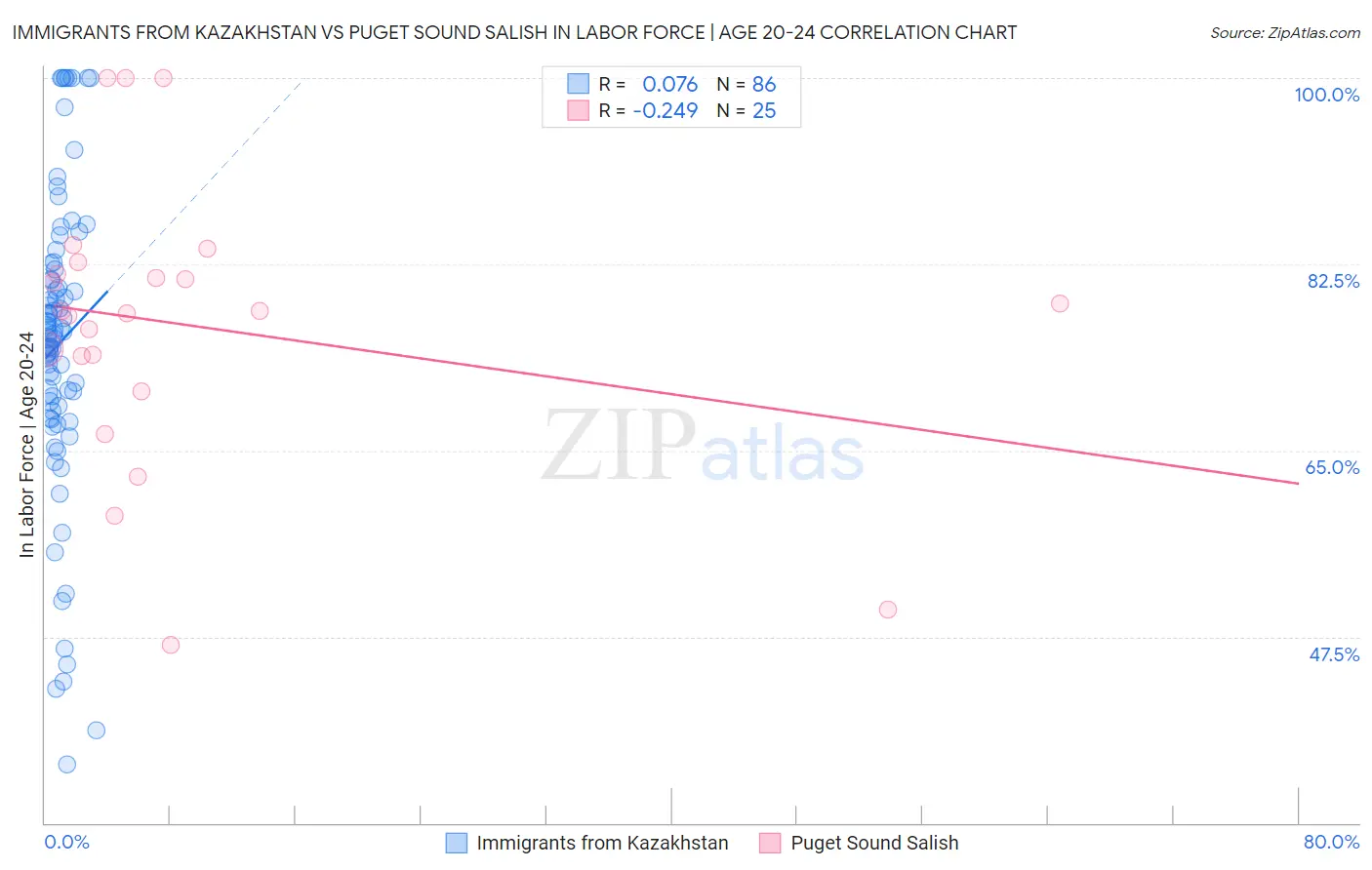 Immigrants from Kazakhstan vs Puget Sound Salish In Labor Force | Age 20-24