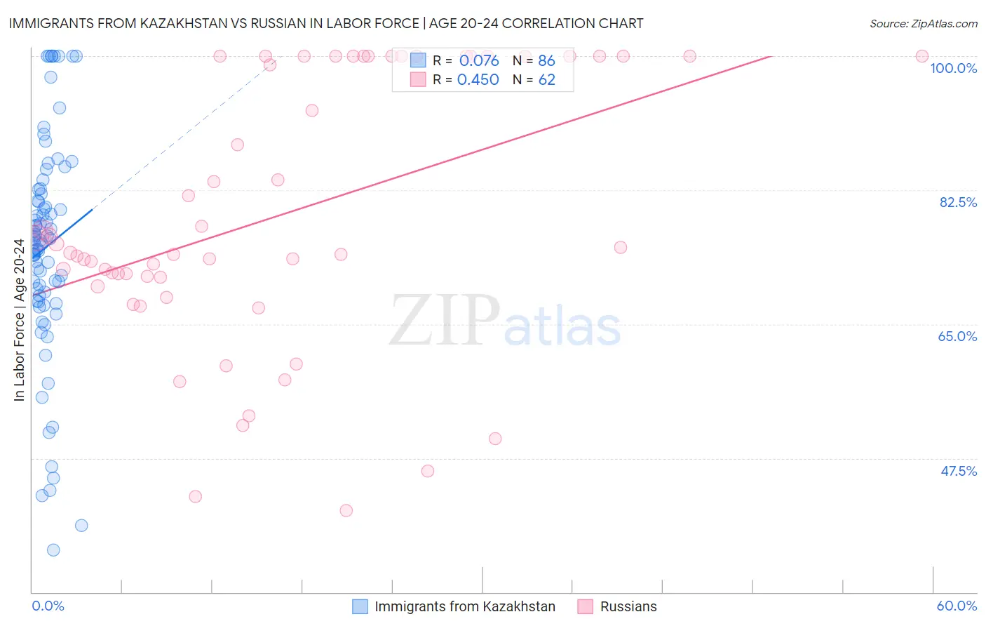 Immigrants from Kazakhstan vs Russian In Labor Force | Age 20-24