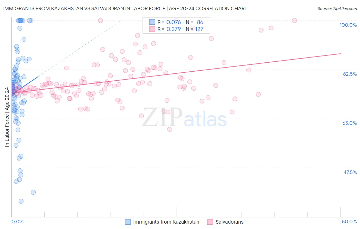 Immigrants from Kazakhstan vs Salvadoran In Labor Force | Age 20-24