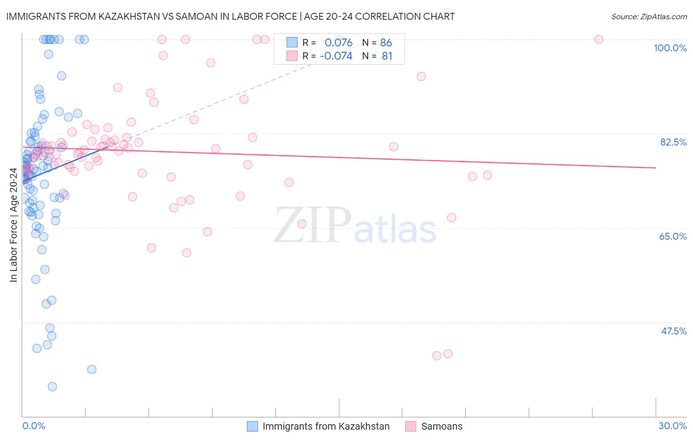Immigrants from Kazakhstan vs Samoan In Labor Force | Age 20-24