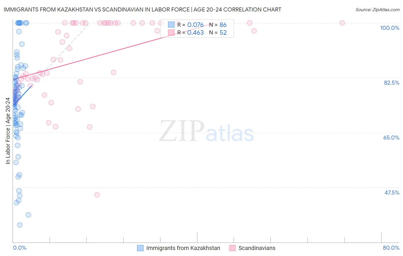 Immigrants from Kazakhstan vs Scandinavian In Labor Force | Age 20-24