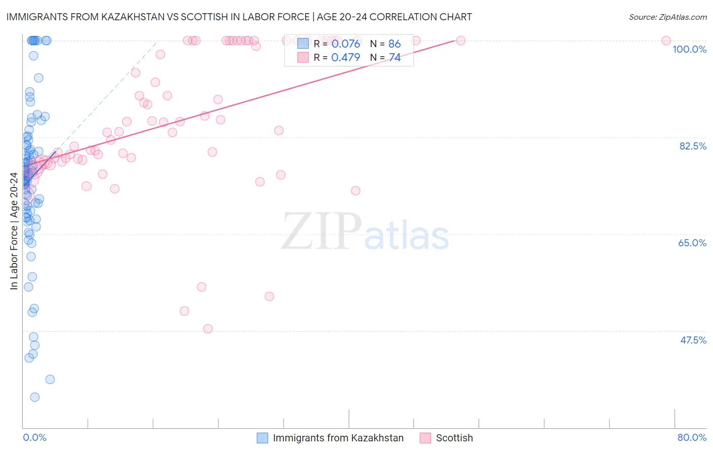 Immigrants from Kazakhstan vs Scottish In Labor Force | Age 20-24