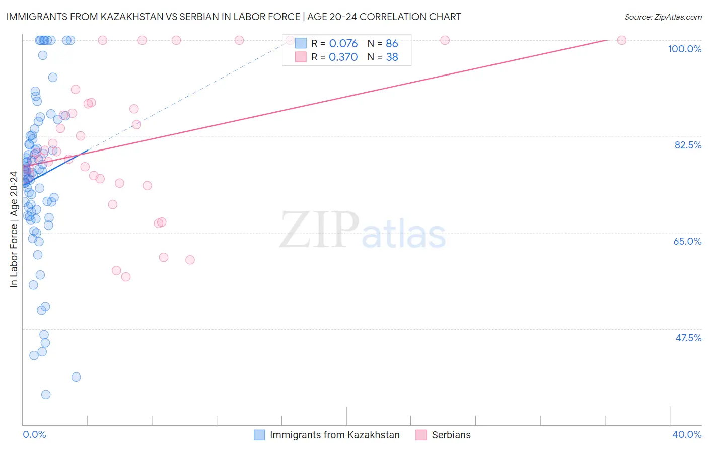 Immigrants from Kazakhstan vs Serbian In Labor Force | Age 20-24
