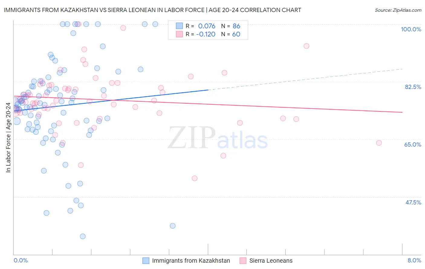Immigrants from Kazakhstan vs Sierra Leonean In Labor Force | Age 20-24