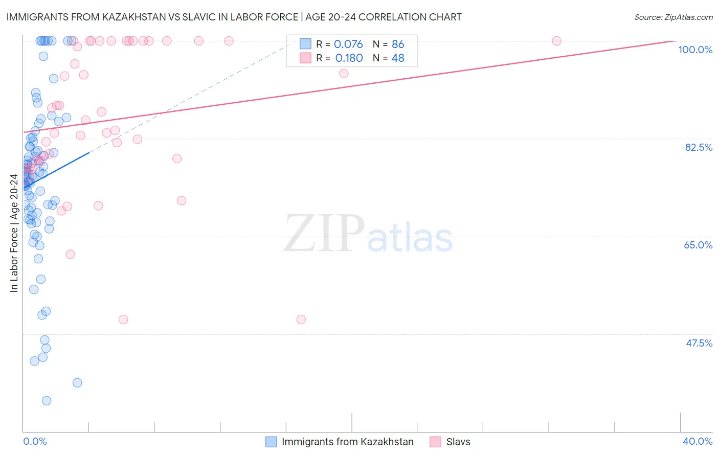 Immigrants from Kazakhstan vs Slavic In Labor Force | Age 20-24