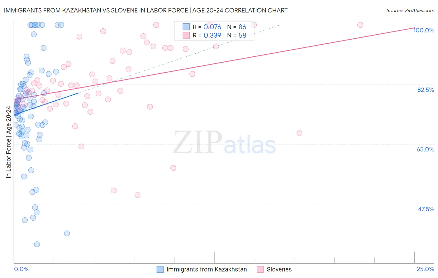 Immigrants from Kazakhstan vs Slovene In Labor Force | Age 20-24