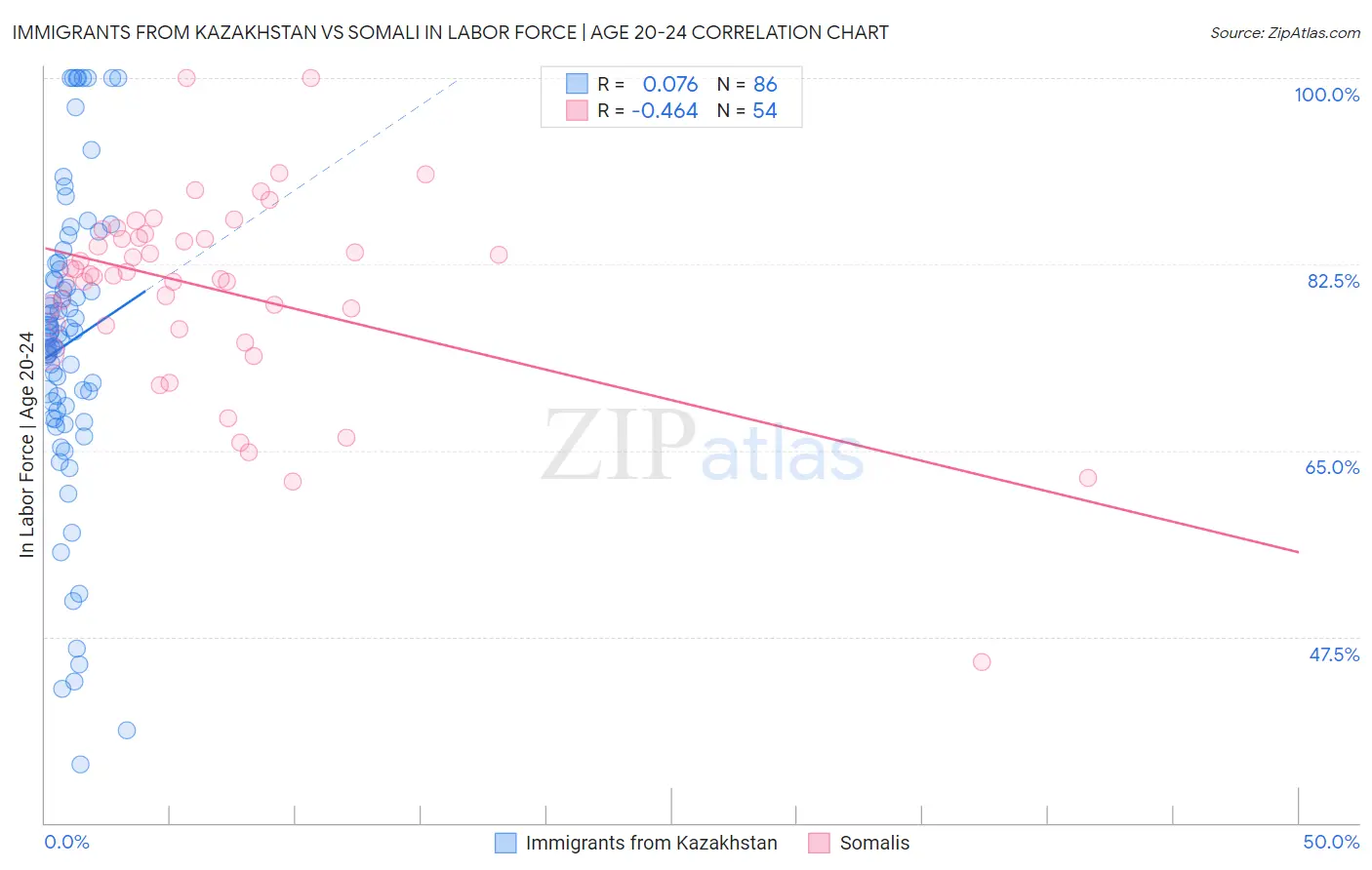 Immigrants from Kazakhstan vs Somali In Labor Force | Age 20-24