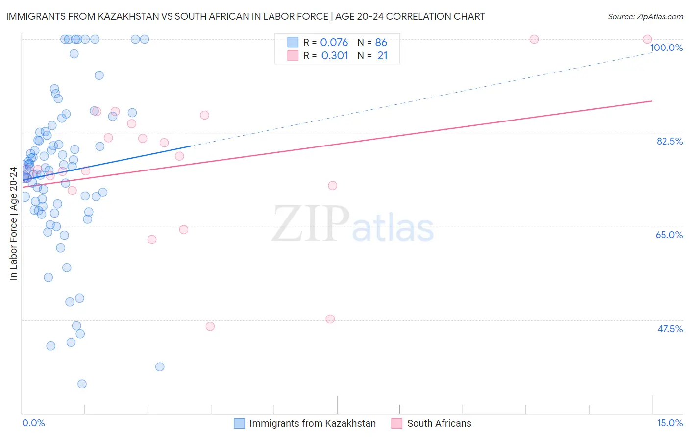 Immigrants from Kazakhstan vs South African In Labor Force | Age 20-24
