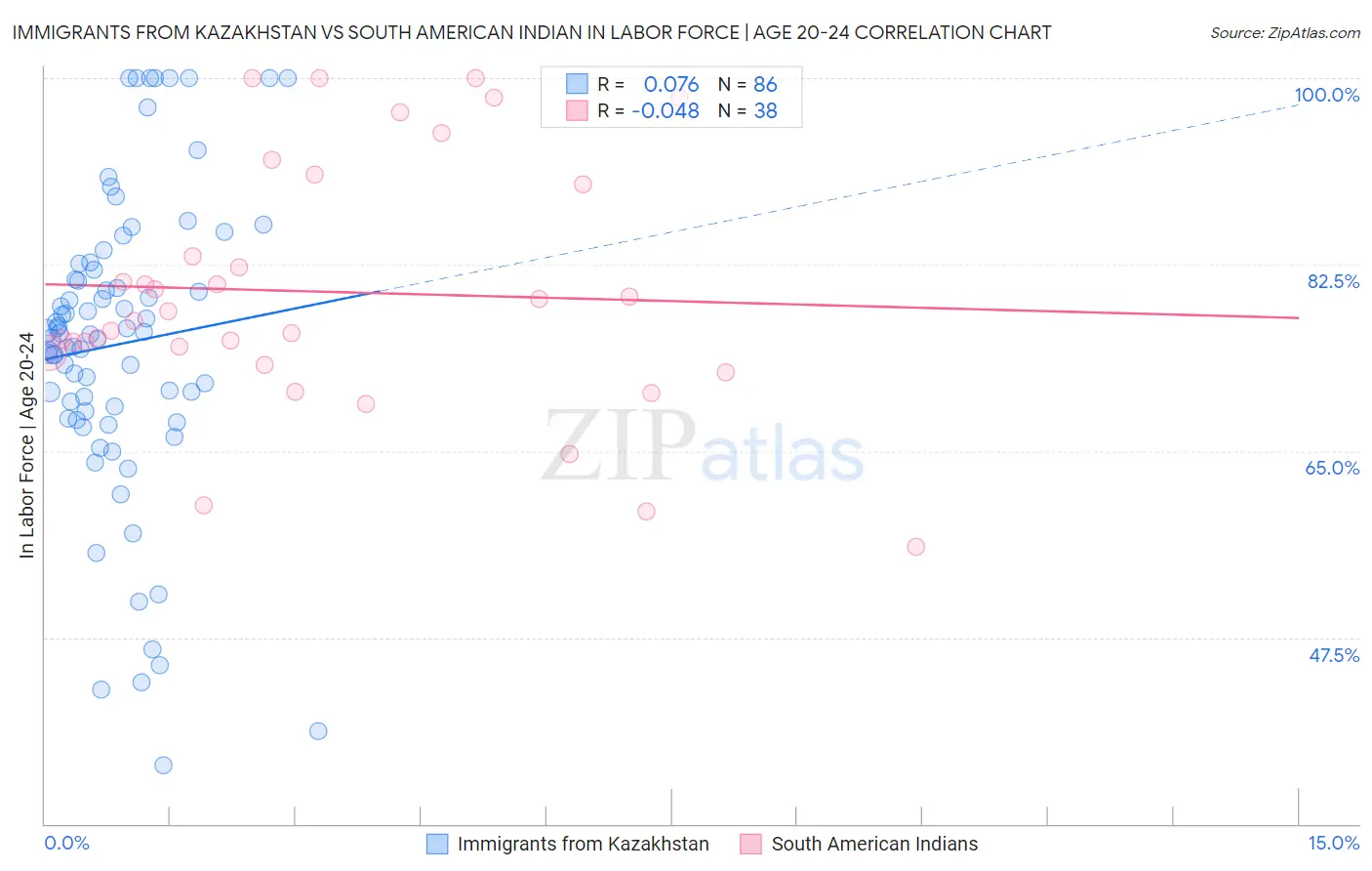 Immigrants from Kazakhstan vs South American Indian In Labor Force | Age 20-24