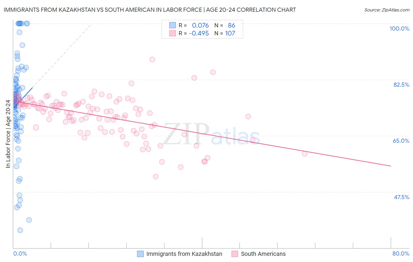 Immigrants from Kazakhstan vs South American In Labor Force | Age 20-24