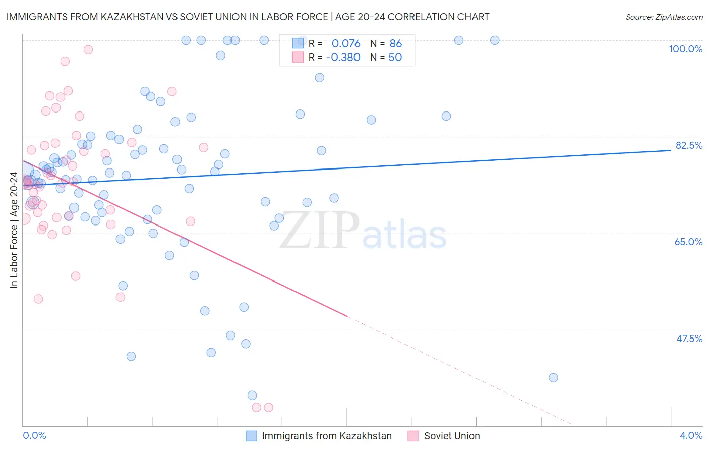 Immigrants from Kazakhstan vs Soviet Union In Labor Force | Age 20-24