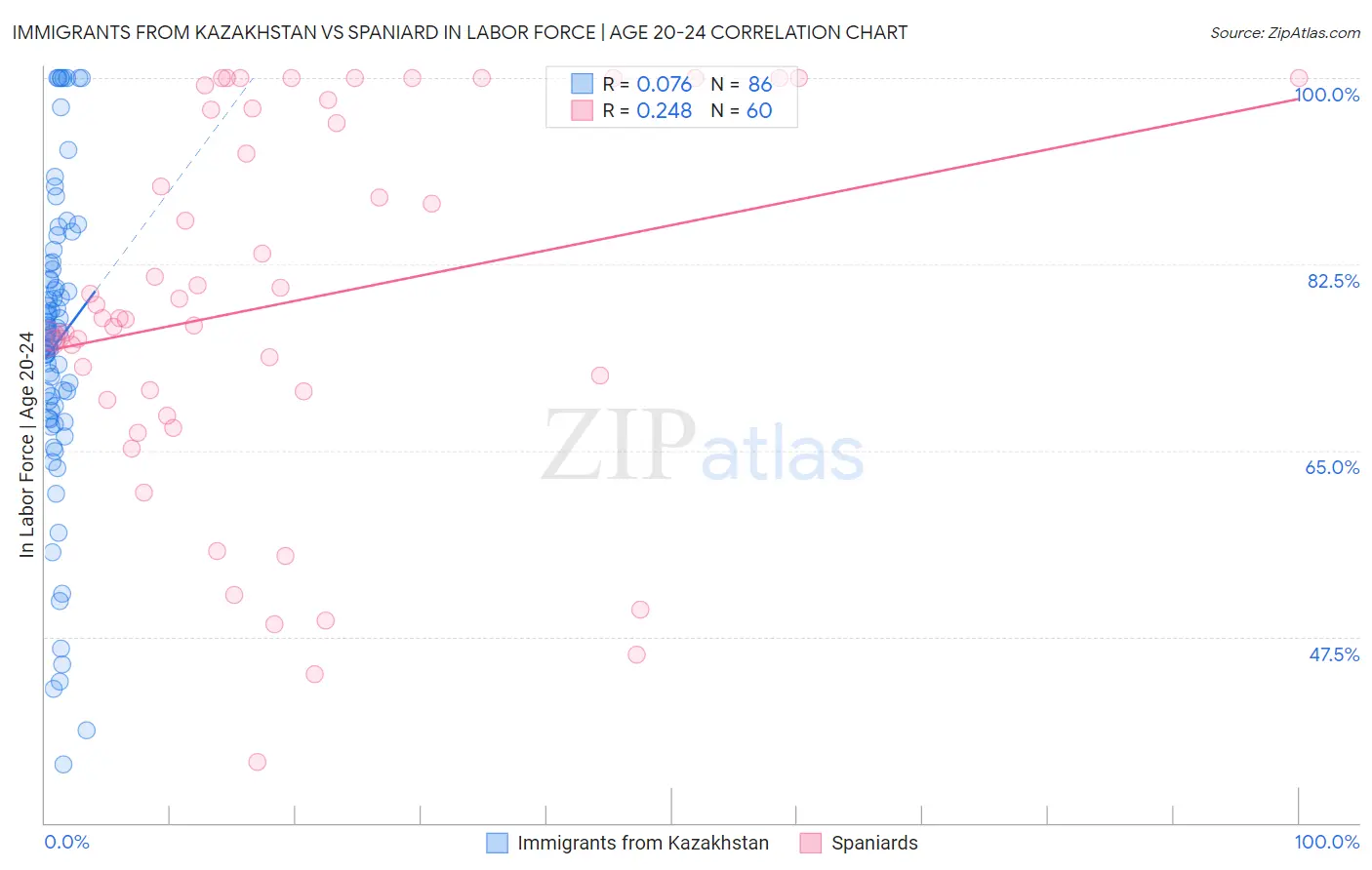 Immigrants from Kazakhstan vs Spaniard In Labor Force | Age 20-24