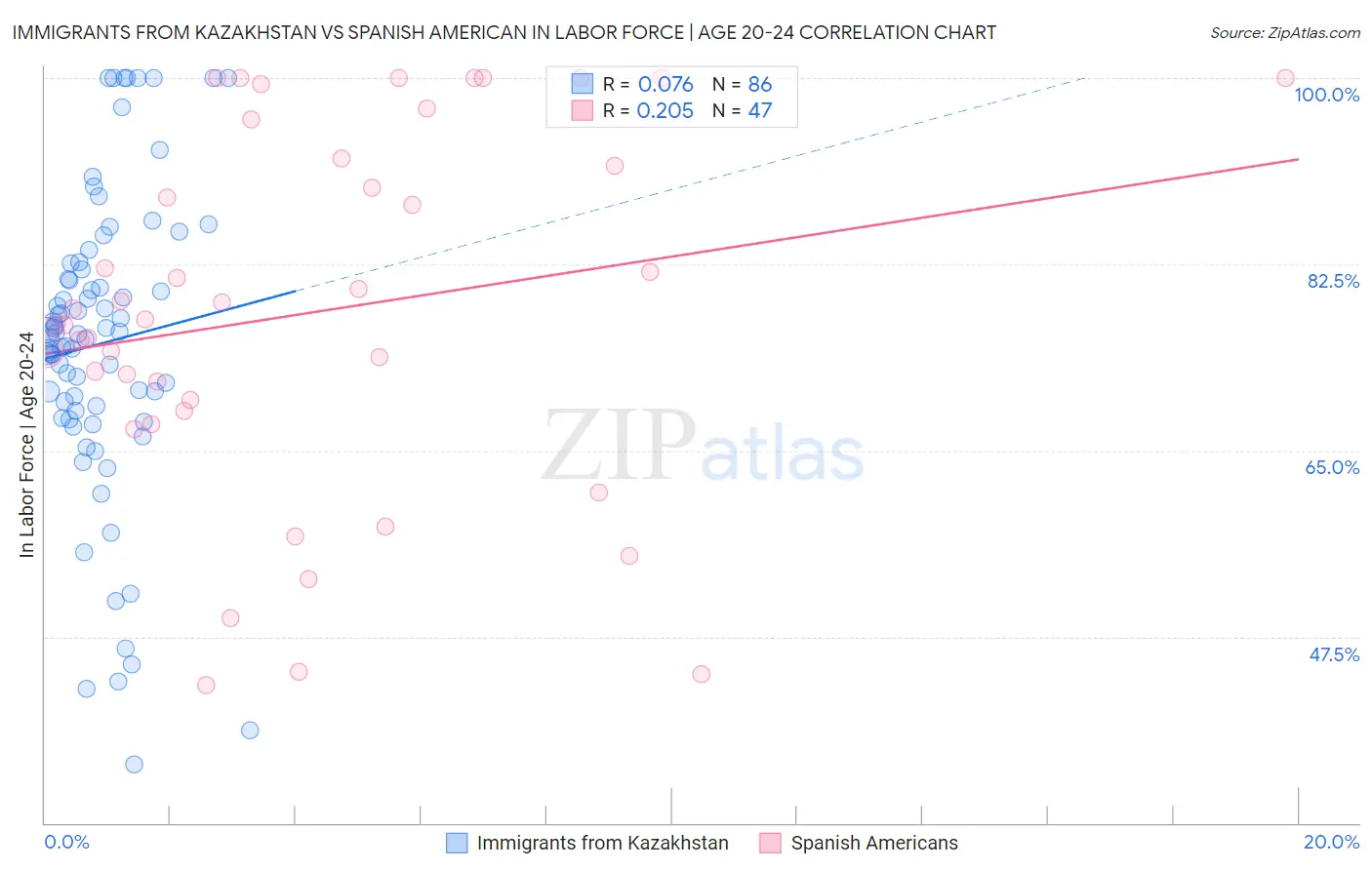 Immigrants from Kazakhstan vs Spanish American In Labor Force | Age 20-24