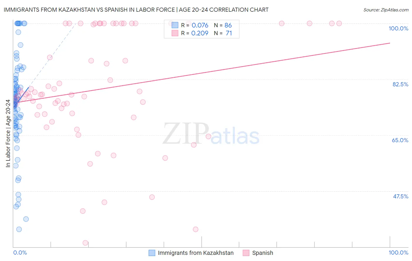 Immigrants from Kazakhstan vs Spanish In Labor Force | Age 20-24