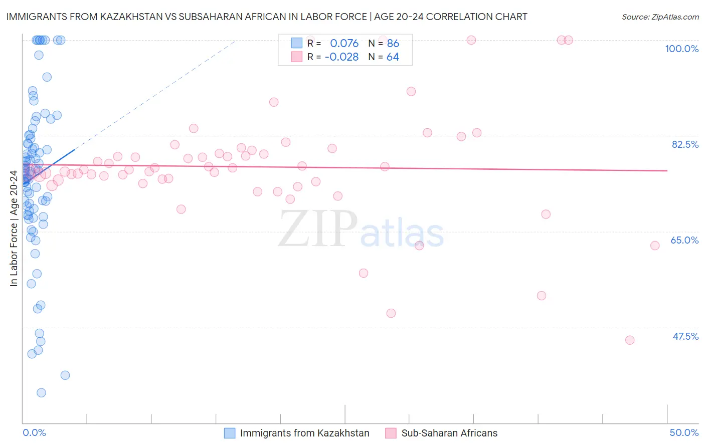 Immigrants from Kazakhstan vs Subsaharan African In Labor Force | Age 20-24