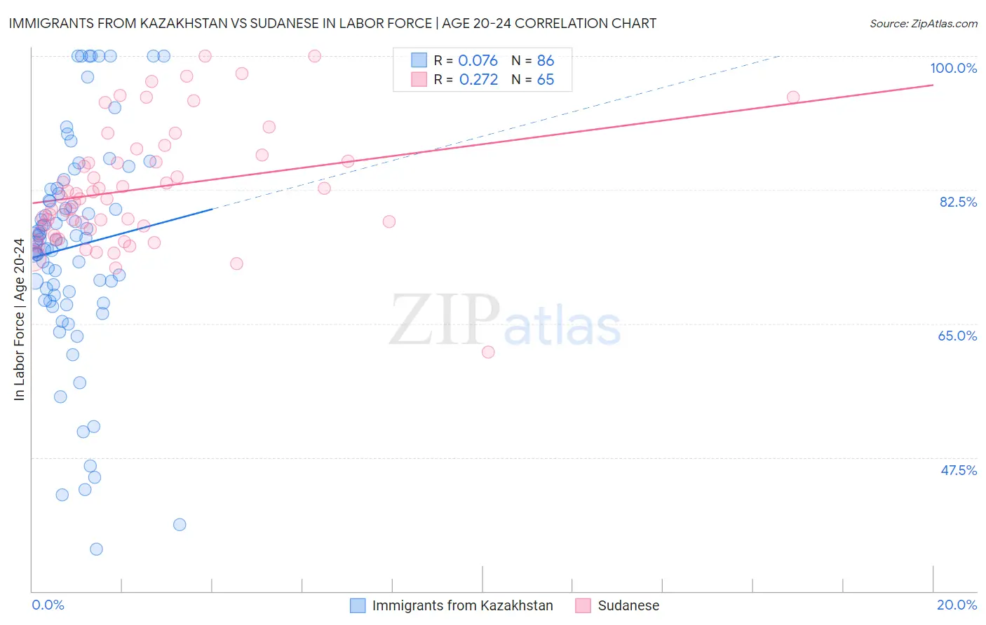 Immigrants from Kazakhstan vs Sudanese In Labor Force | Age 20-24