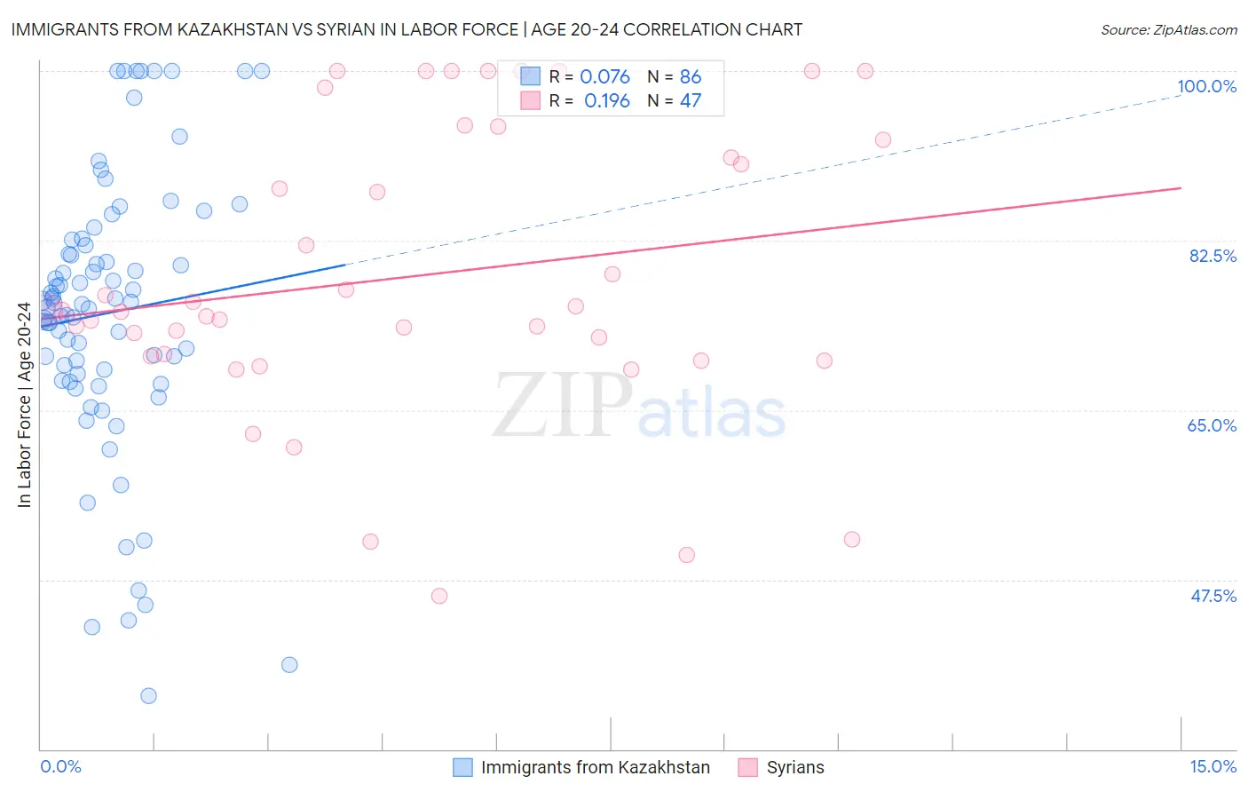 Immigrants from Kazakhstan vs Syrian In Labor Force | Age 20-24