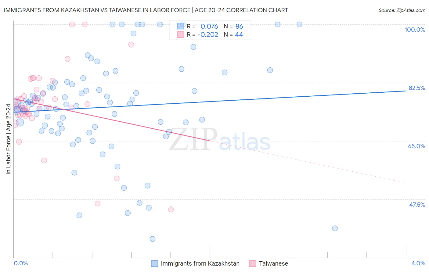 Immigrants from Kazakhstan vs Taiwanese In Labor Force | Age 20-24