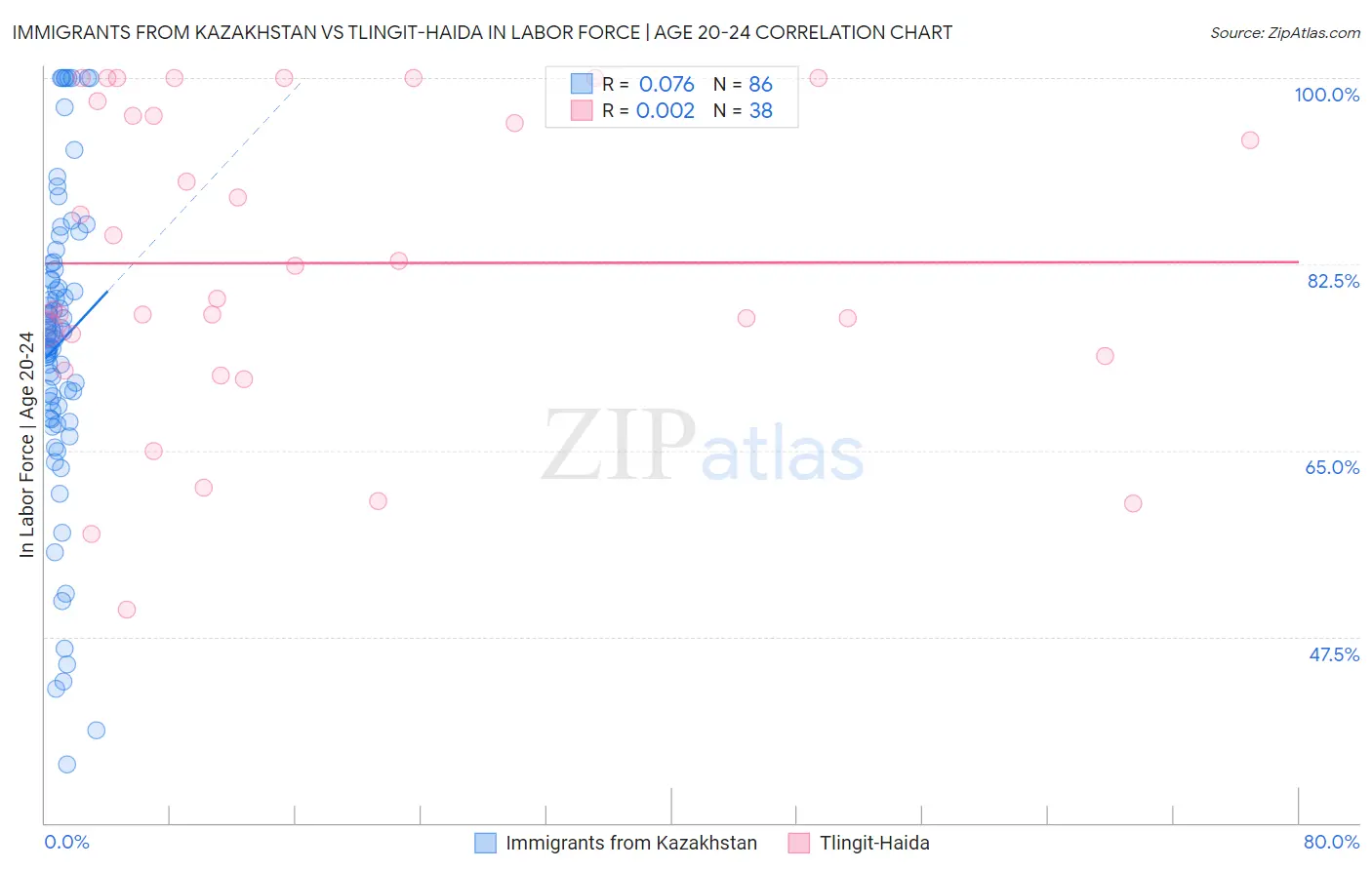 Immigrants from Kazakhstan vs Tlingit-Haida In Labor Force | Age 20-24
