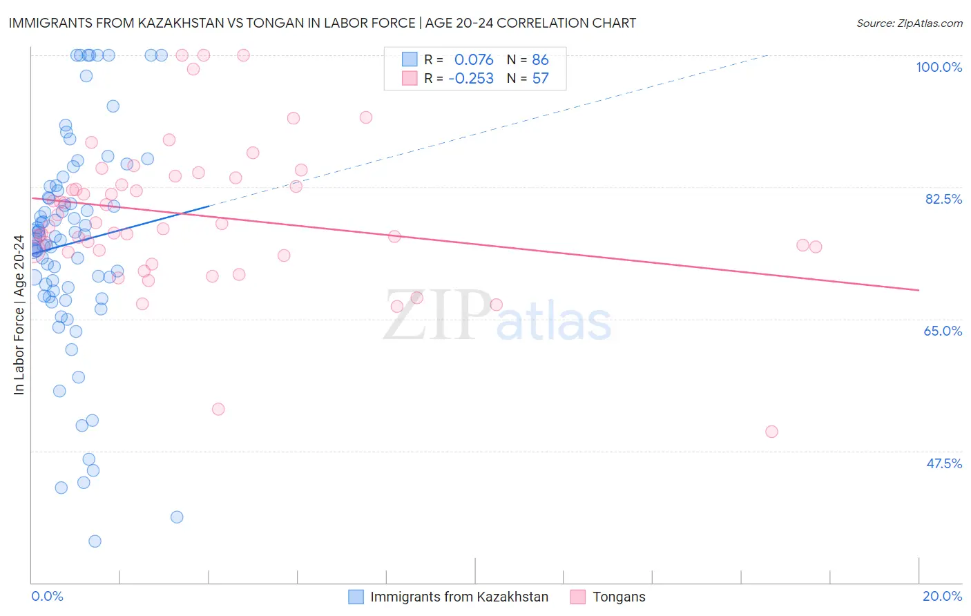 Immigrants from Kazakhstan vs Tongan In Labor Force | Age 20-24