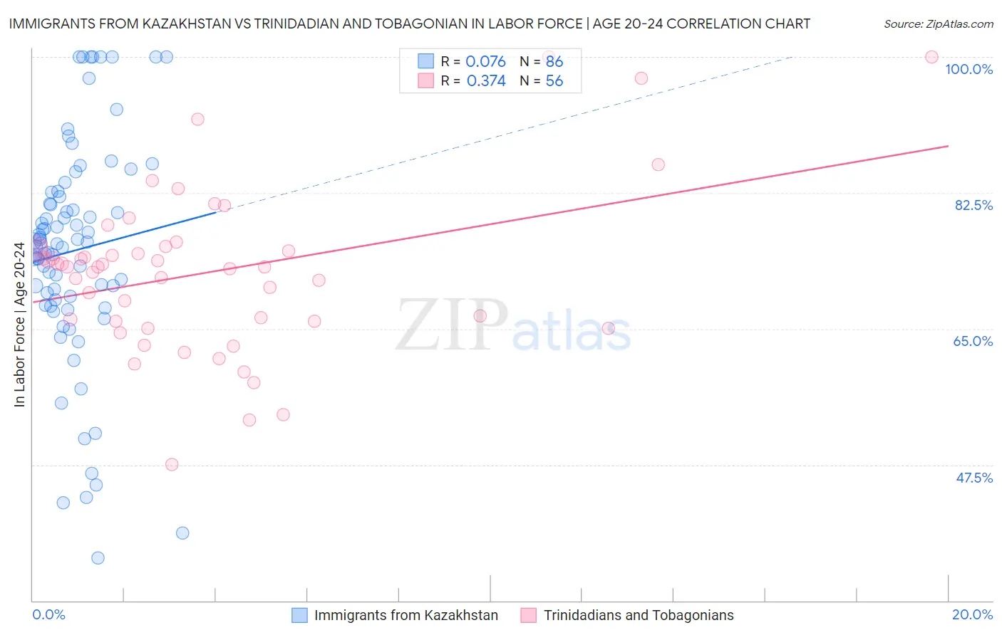 Immigrants from Kazakhstan vs Trinidadian and Tobagonian In Labor Force | Age 20-24