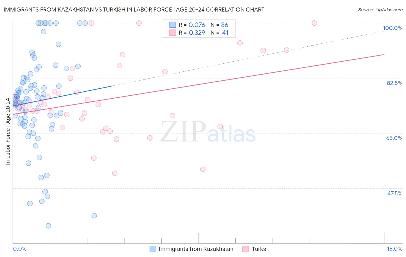 Immigrants from Kazakhstan vs Turkish In Labor Force | Age 20-24