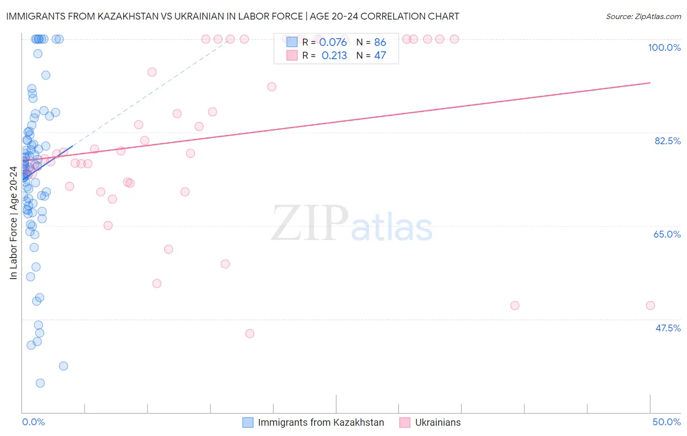 Immigrants from Kazakhstan vs Ukrainian In Labor Force | Age 20-24