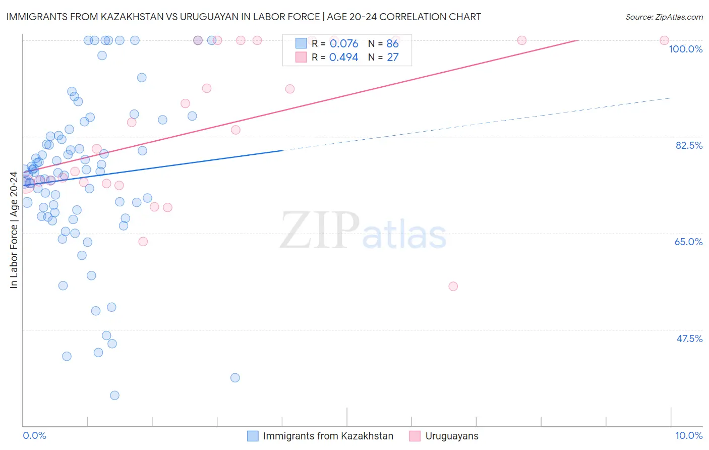 Immigrants from Kazakhstan vs Uruguayan In Labor Force | Age 20-24