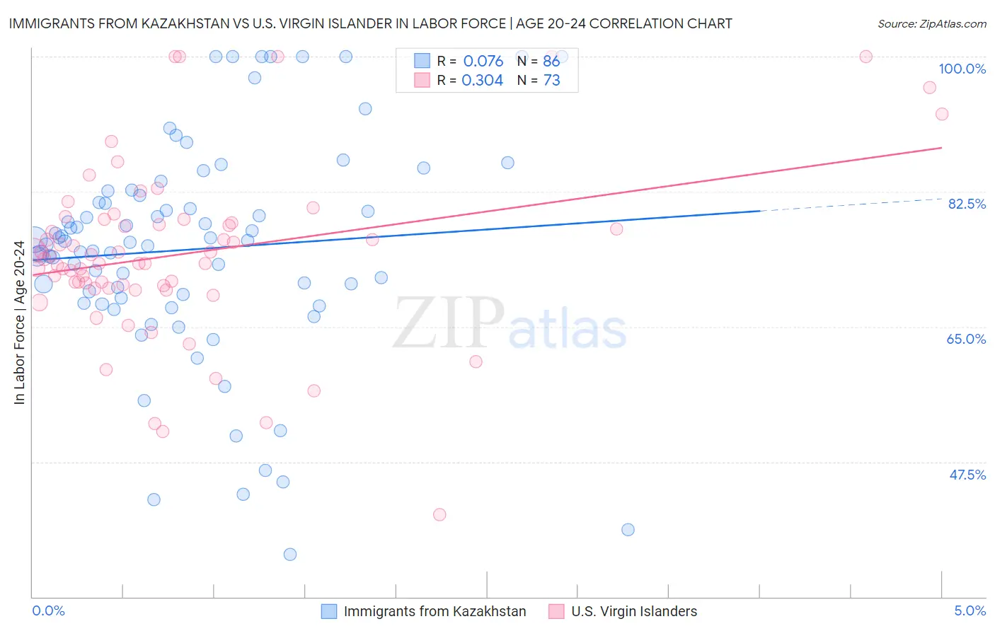 Immigrants from Kazakhstan vs U.S. Virgin Islander In Labor Force | Age 20-24
