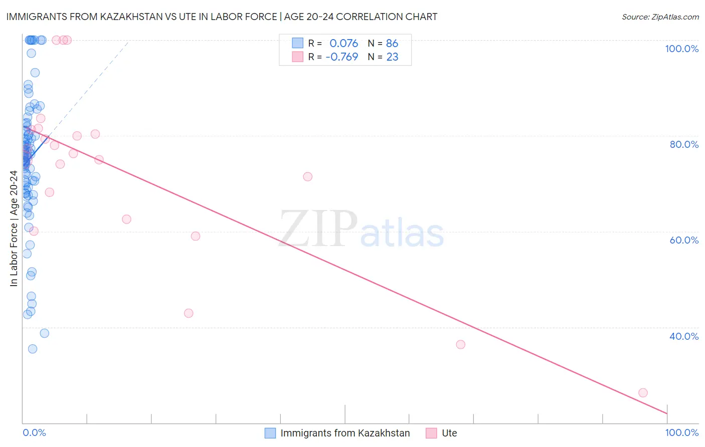 Immigrants from Kazakhstan vs Ute In Labor Force | Age 20-24