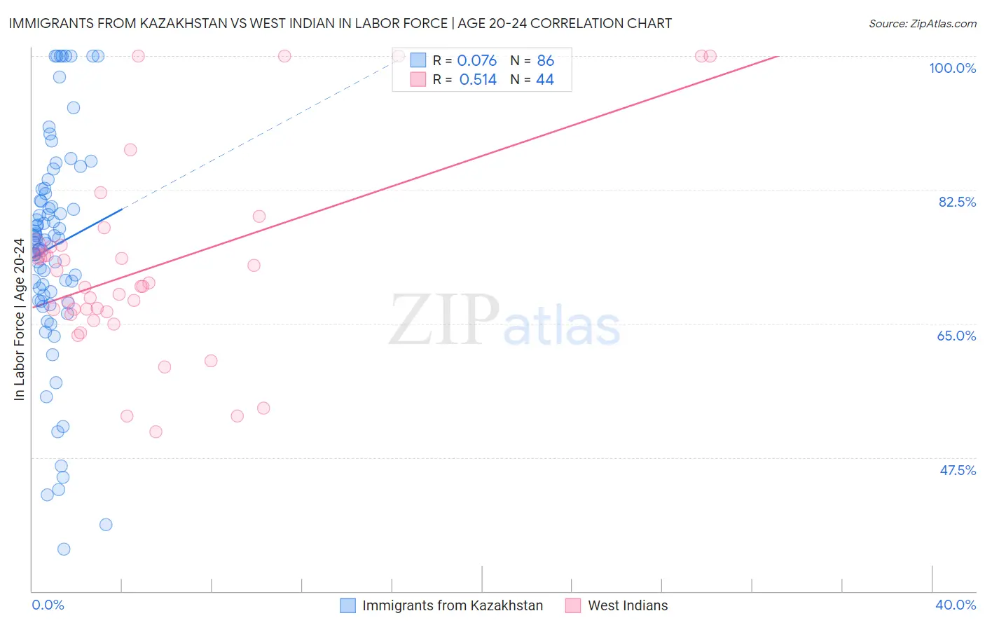 Immigrants from Kazakhstan vs West Indian In Labor Force | Age 20-24