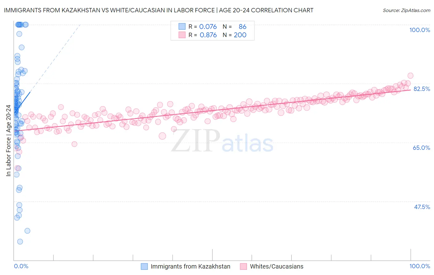 Immigrants from Kazakhstan vs White/Caucasian In Labor Force | Age 20-24