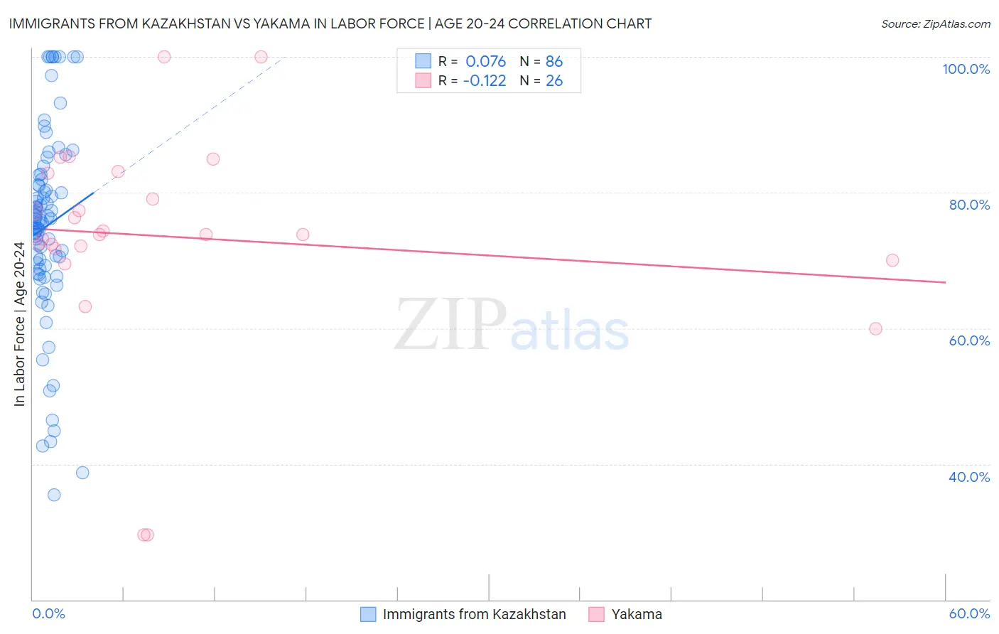 Immigrants from Kazakhstan vs Yakama In Labor Force | Age 20-24