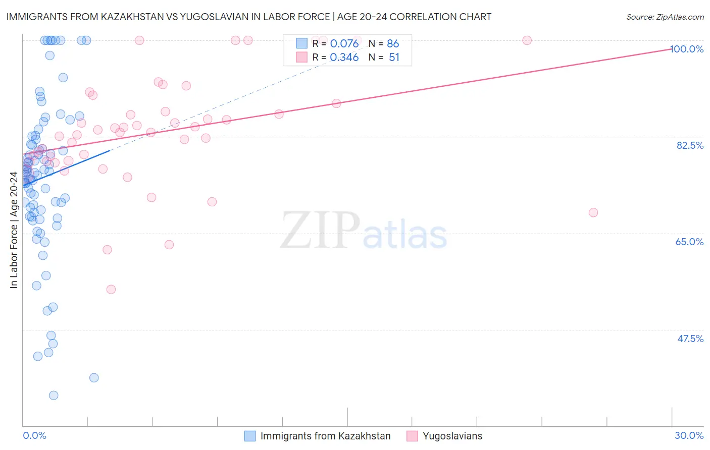 Immigrants from Kazakhstan vs Yugoslavian In Labor Force | Age 20-24