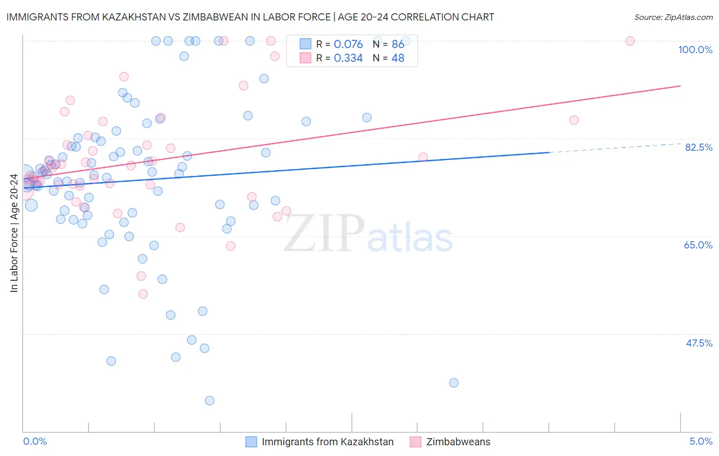 Immigrants from Kazakhstan vs Zimbabwean In Labor Force | Age 20-24