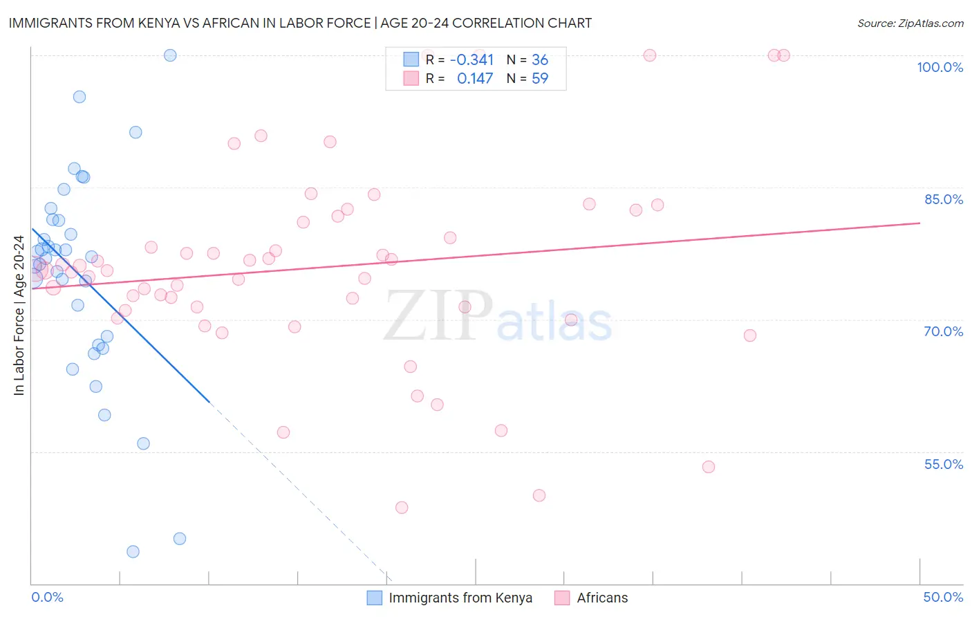 Immigrants from Kenya vs African In Labor Force | Age 20-24