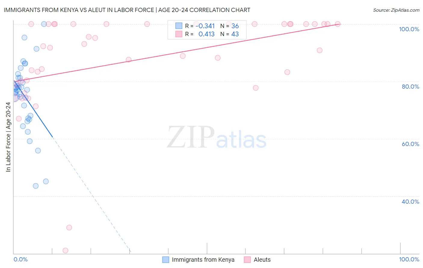 Immigrants from Kenya vs Aleut In Labor Force | Age 20-24