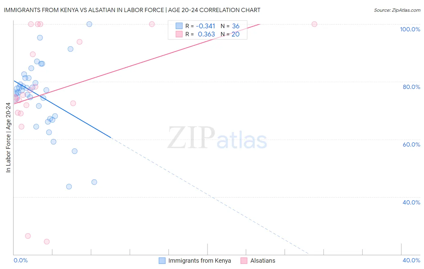 Immigrants from Kenya vs Alsatian In Labor Force | Age 20-24
