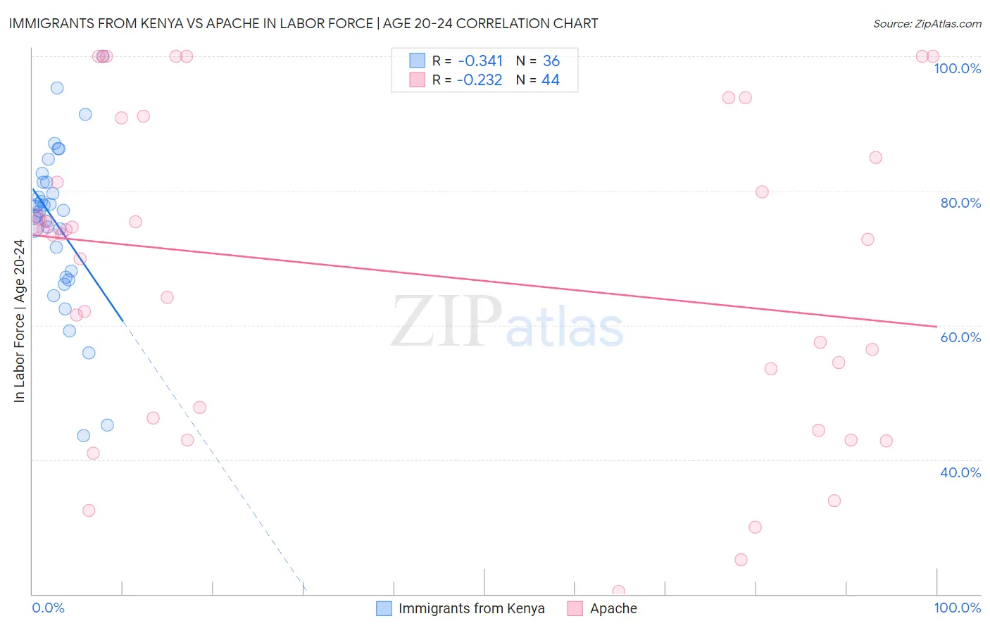 Immigrants from Kenya vs Apache In Labor Force | Age 20-24