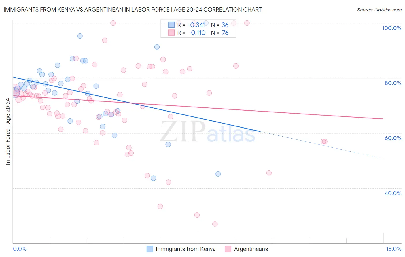 Immigrants from Kenya vs Argentinean In Labor Force | Age 20-24