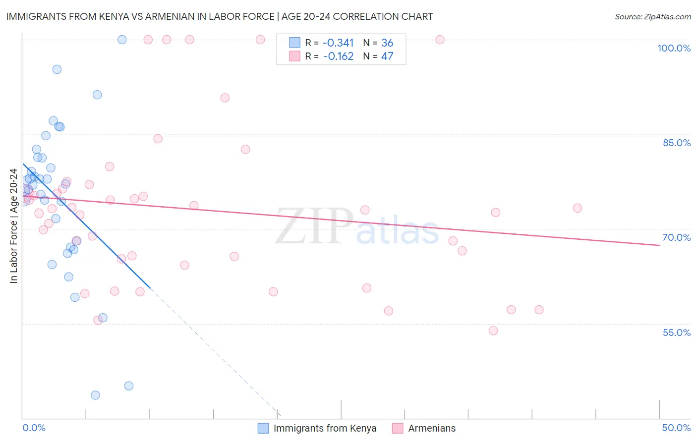 Immigrants from Kenya vs Armenian In Labor Force | Age 20-24