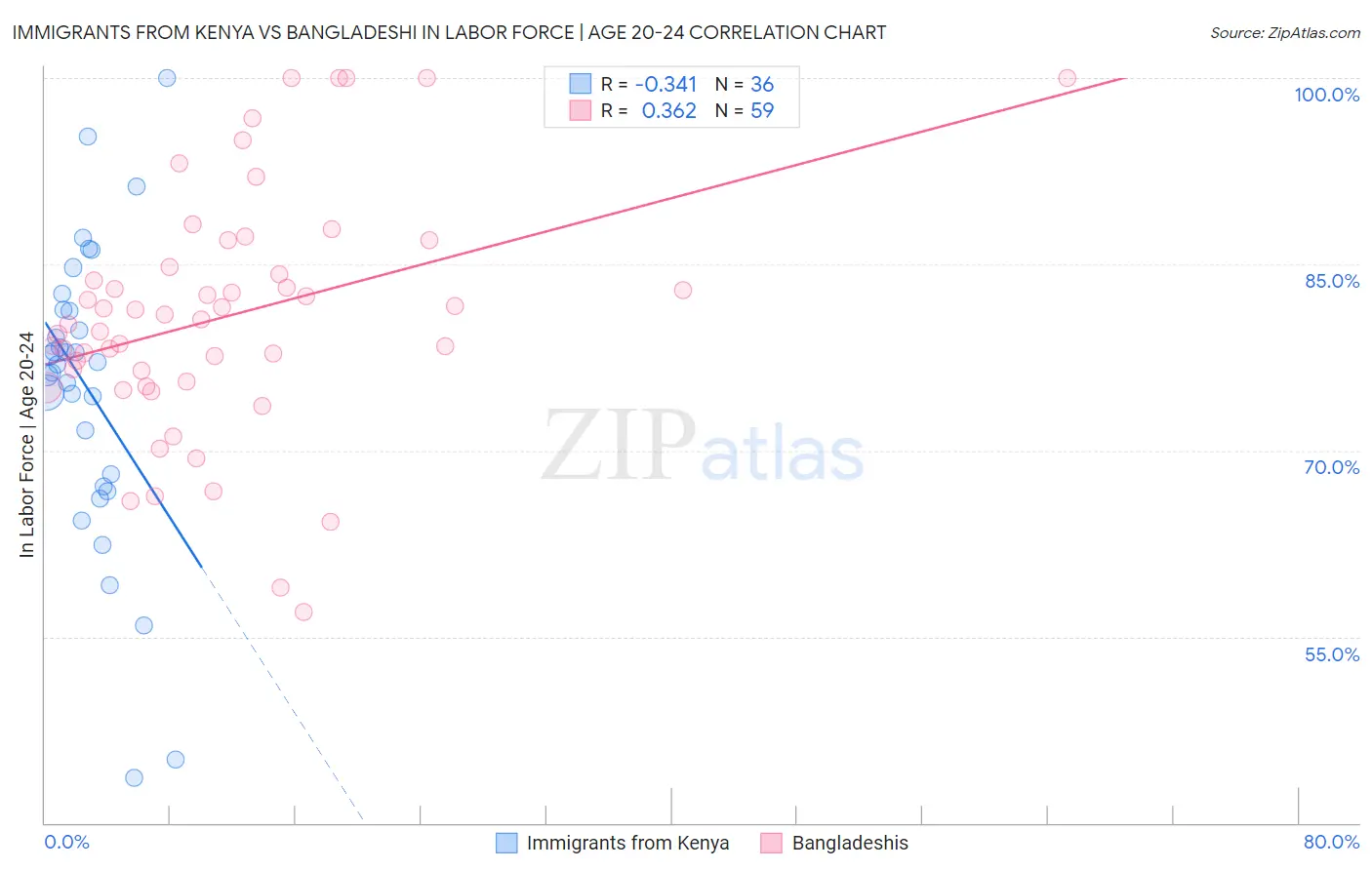 Immigrants from Kenya vs Bangladeshi In Labor Force | Age 20-24