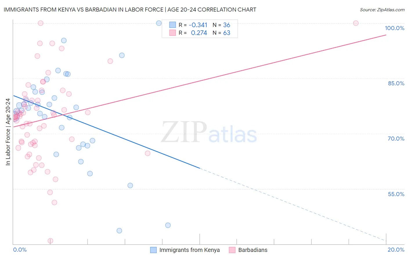 Immigrants from Kenya vs Barbadian In Labor Force | Age 20-24