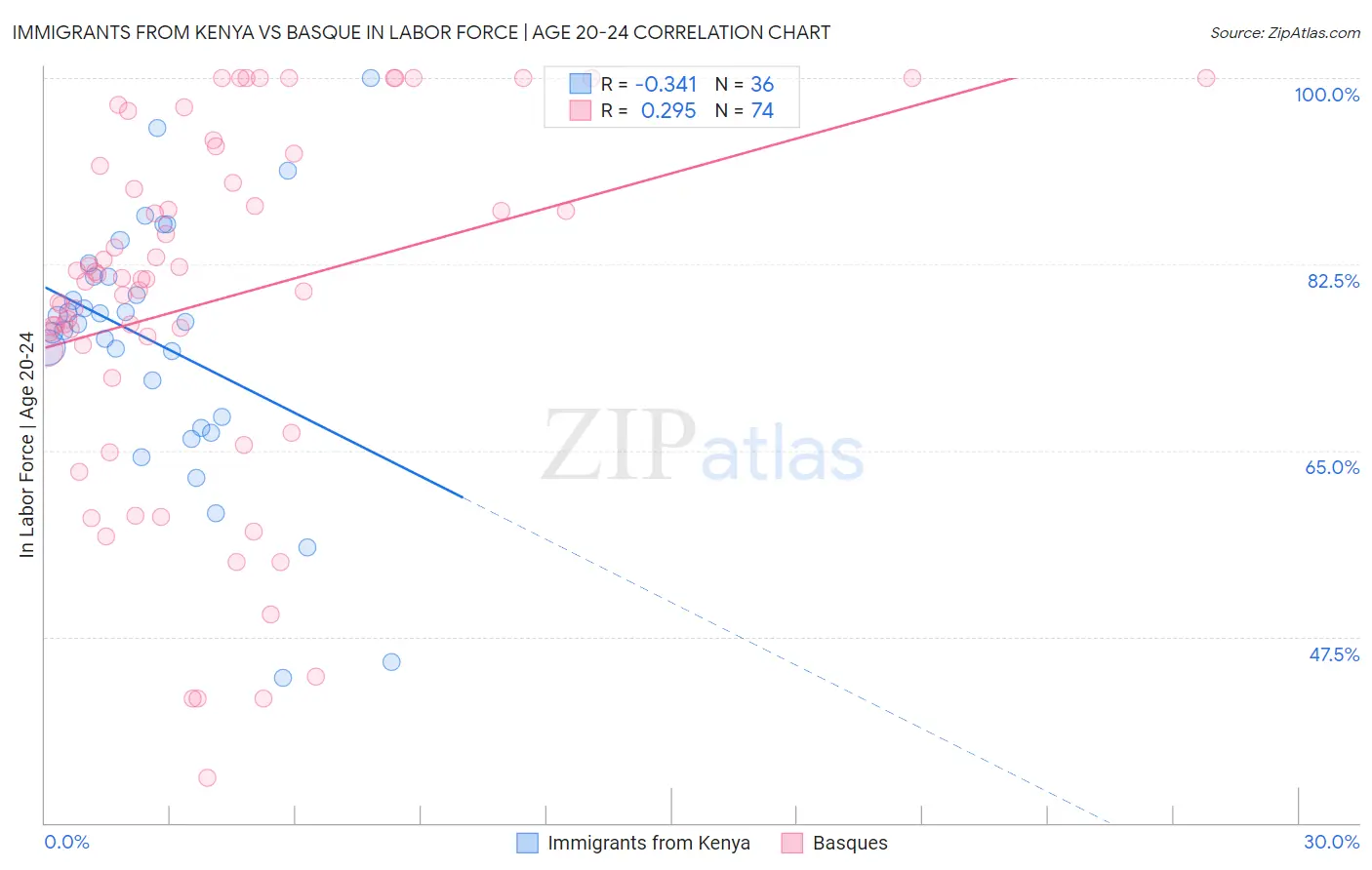 Immigrants from Kenya vs Basque In Labor Force | Age 20-24