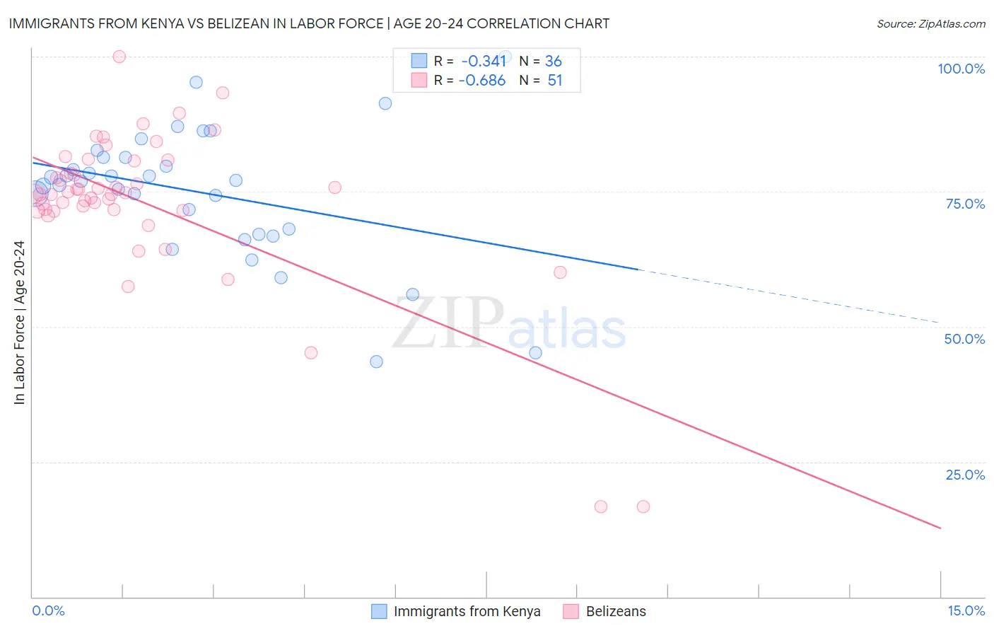 Immigrants from Kenya vs Belizean In Labor Force | Age 20-24