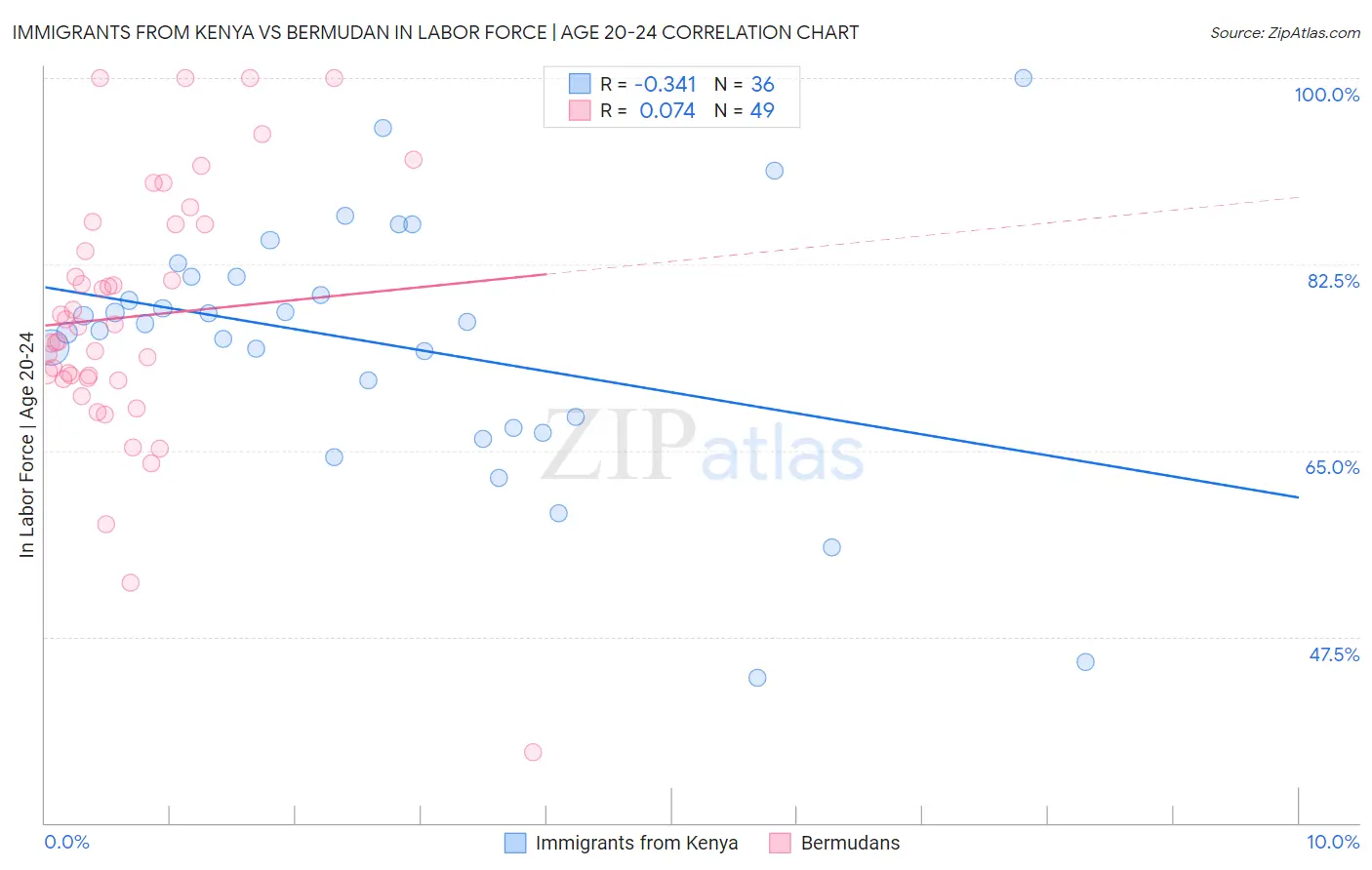 Immigrants from Kenya vs Bermudan In Labor Force | Age 20-24