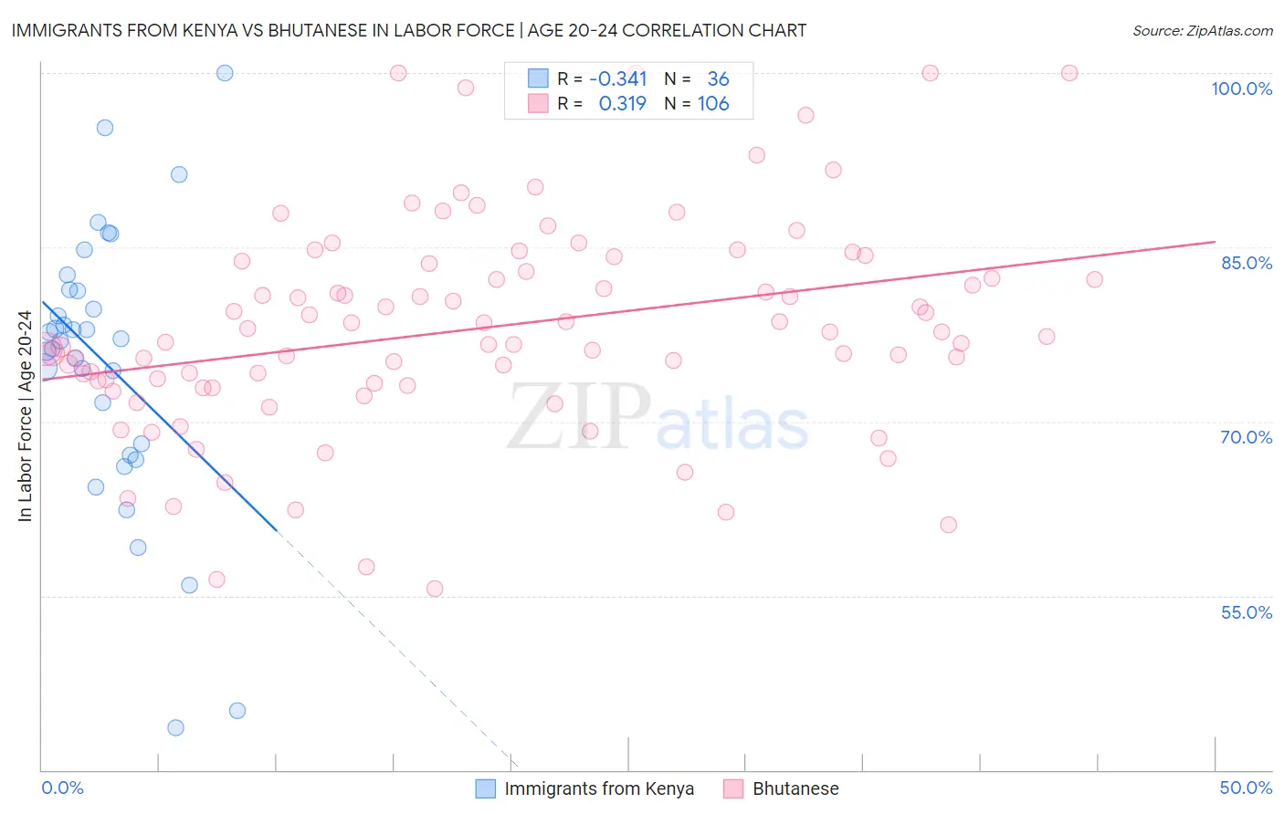 Immigrants from Kenya vs Bhutanese In Labor Force | Age 20-24