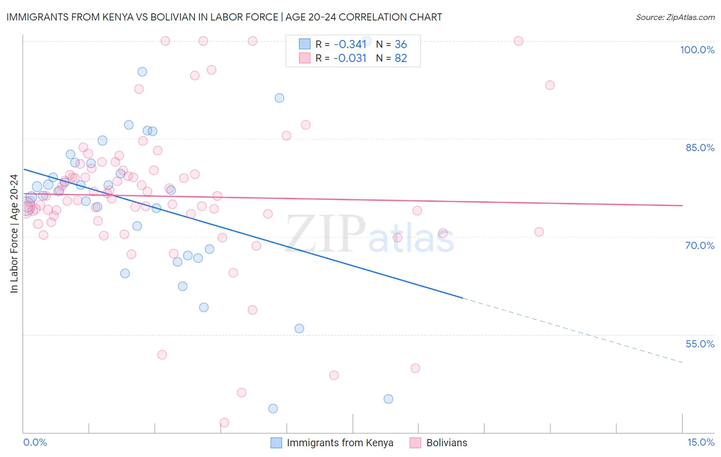 Immigrants from Kenya vs Bolivian In Labor Force | Age 20-24